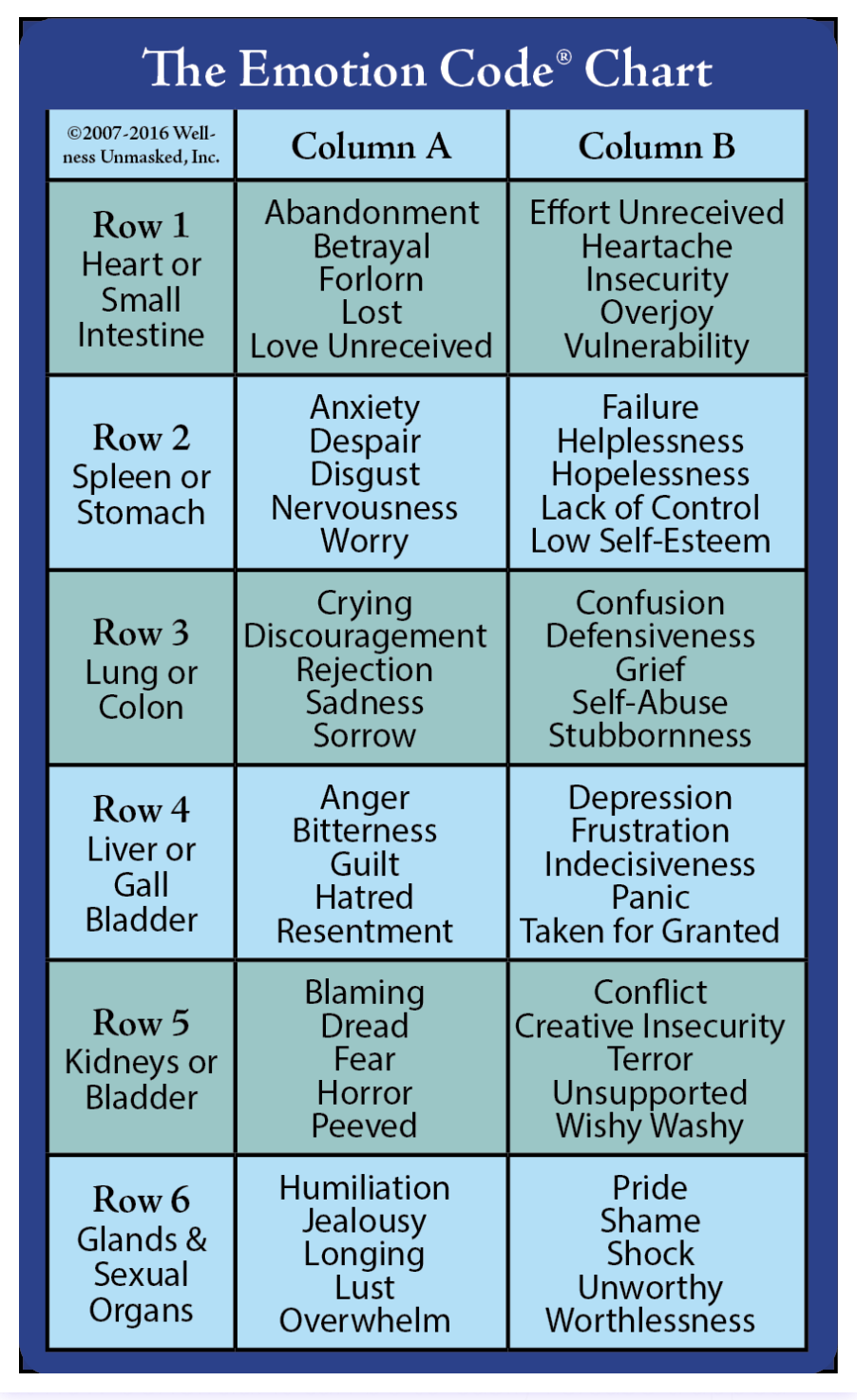 Emotion Code Chart Of Emotions