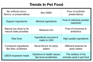 Trends in pet food