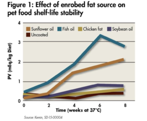 Food storage and shelf life