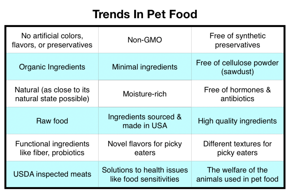 Pet Food Trends Consumer Values Are Changing The Game Purrrfectly